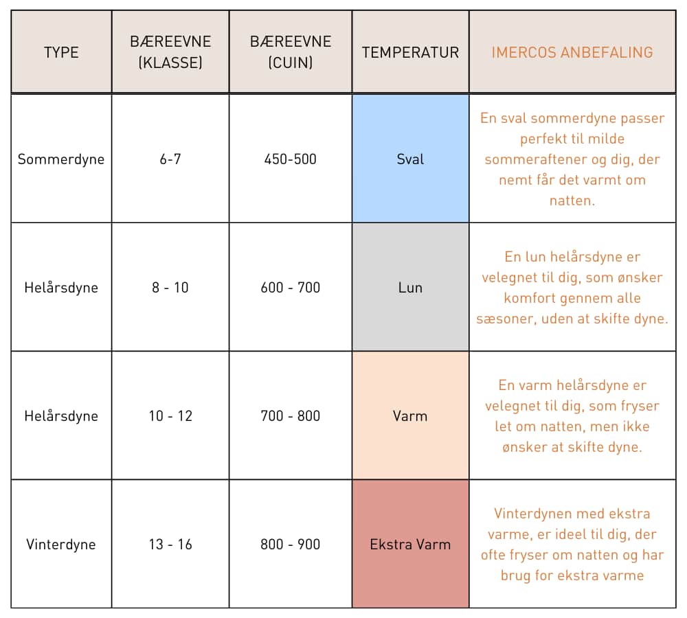 Skema over dyne type